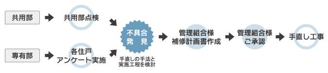 点検の流れ（マンションの場合）