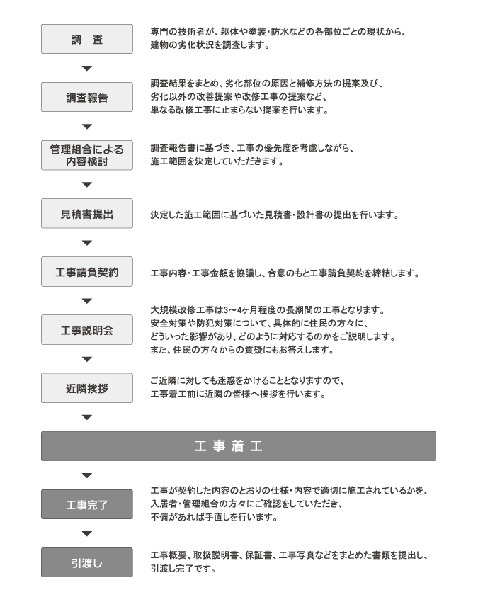 改修工事の流れ