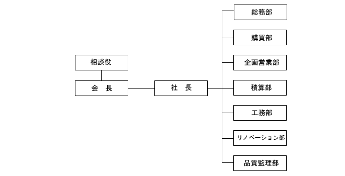 組織図